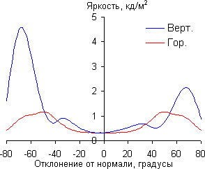 ЖК-монитор AOC e2343F2, Яркость черного поля