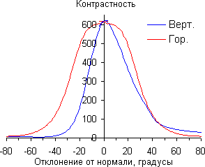 ЖК-монитор AOC e2343F2, Контрастность