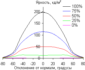 ЖК-монитор AOC e2343F2, углы обзора в горизонтальной плоскости