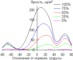 ЖК-монитор AOC e2343F2, углы обзора в вертикальной плоскости