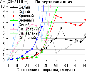 ЖК-монитор AOC e2352Phz, Сдвиг цвета по вертикали вниз