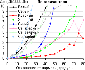 ЖК-монитор AOC e2352Phz, Сдвиг цвета в горизонтальной плоскости