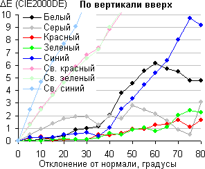 ЖК-монитор AOC e2352Phz, Сдвиг цвета по вертикали вверх