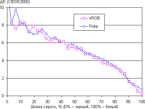 ЖК-монитор AOC e2352Phz, дельта E