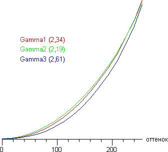 ЖК-монитор AOC e2352Phz, гамма-кривые