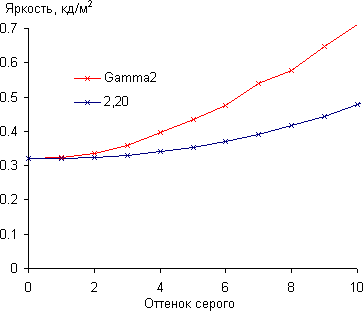ЖК-монитор AOC e2352Phz, Гамма-кривая, начальный участок