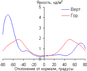 ЖК-монитор AOC e2352Phz, Яркость черного поля