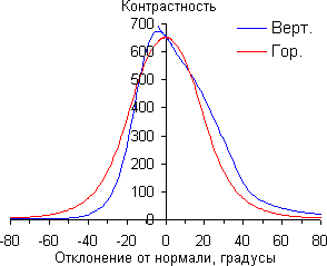 ЖК-монитор AOC e2352Phz, Контрастность