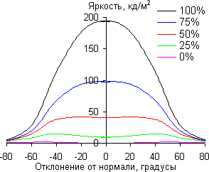 ЖК-монитор AOC e2352Phz, углы обзора в горизонтальной плоскости
