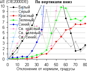 ЖК-монитор AOC G2460PG, Сдвиг цвета по вертикали вниз