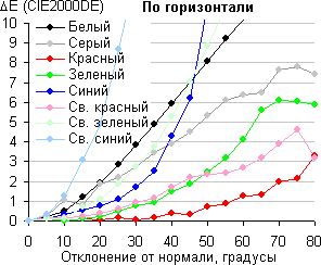 ЖК-монитор AOC G2460PG, Сдвиг цвета в горизонтальной плоскости
