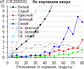 ЖК-монитор AOC G2460PG, Сдвиг цвета по вертикали вверх