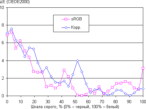 ЖК-монитор AOC G2460PG, дельта E