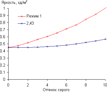 ЖК-монитор AOC G2460PG, Гамма-кривая, начальный участок