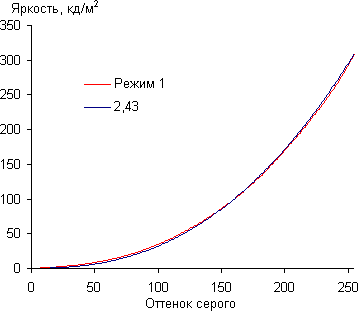ЖК-монитор AOC G2460PG, Гамма-кривая