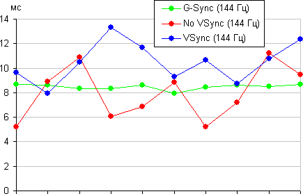 ЖК-монитор AOC G2460PG, тест G-Sync