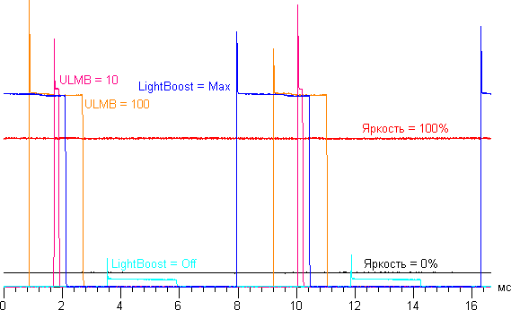 ЖК-монитор AOC G2460PG, режимы подсветки