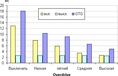ЖК-монитор AOC G2460PG, время отклика от значения Overdrive