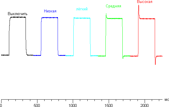 ЖК-монитор AOC G2460PG, переход между оттенками от значения Overdrive