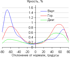 ЖК-монитор AOC G2460PG, Яркость черного поля