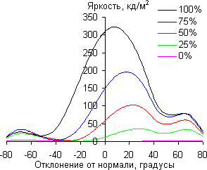 ЖК-монитор AOC G2460PG, углы обзора в вертикальной плоскости