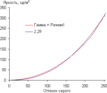 ЖК-монитор AOC g2460Pqu, Гамма-кривая