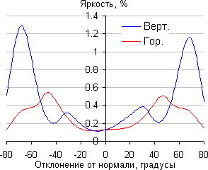 ЖК-монитор AOC g2460Pqu, Яркость черного поля