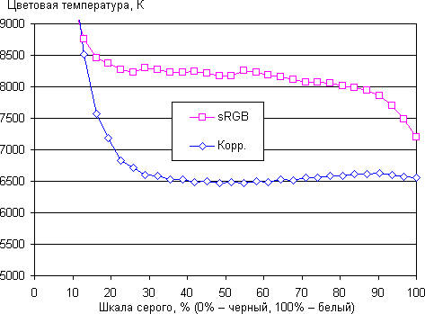 ЖК-монитор AOC i2252Vwh, цветовая температура