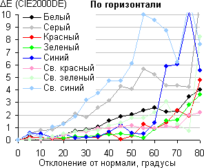 ЖК-монитор AOC i2252Vwh, Сдвиг цвета в горизонтальной плоскости
