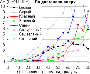 ЖК-монитор AOC i2252Vwh, Сдвиг цвета по диагонали