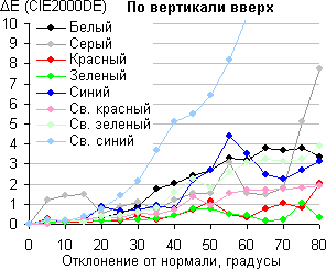 ЖК-монитор AOC i2252Vwh, Сдвиг цвета по вертикали
