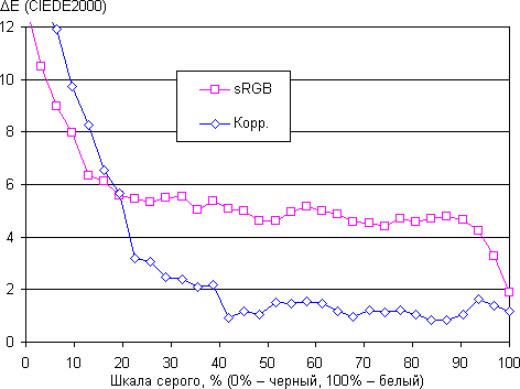 ЖК-монитор AOC i2252Vwh, дельта E