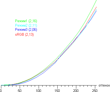 ЖК-монитор AOC i2252Vwh, Гамма-кривые