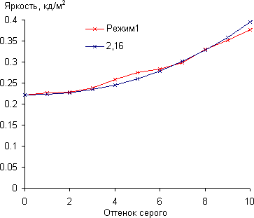 ЖК-монитор AOC i2252Vwh, Гамма-кривая, начальный участок