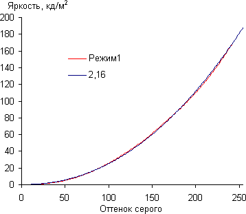 ЖК-монитор AOC i2252Vwh, Гамма-кривая