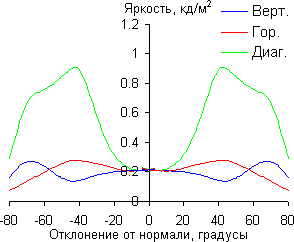 ЖК-монитор AOC i2252Vwh, Яркость черного поля