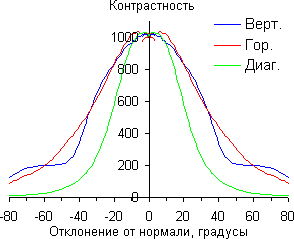 ЖК-монитор AOC i2252Vwh, Контрастность