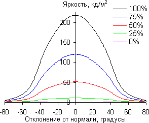 ЖК-монитор AOC i2252Vwh, углы обзора по диагонали