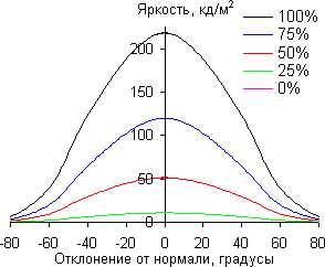 ЖК-монитор AOC i2252Vwh, углы обзора в горизонтальной плоскости