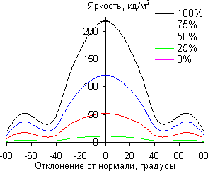 ЖК-монитор AOC i2252Vwh, углы обзора в вертикальной плоскости