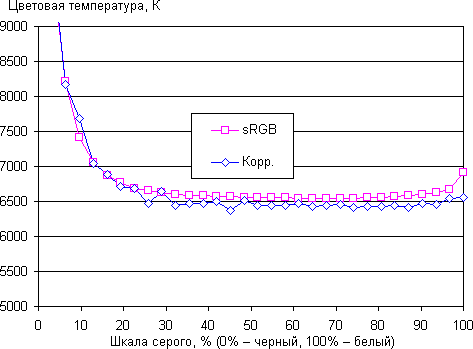 ЖК-монитор AOC I2757Fm, цветовая температура