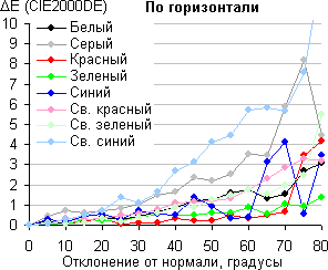ЖК-монитор AOC I2757Fm, Сдвиг цвета в горизонтальной плоскости