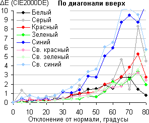 ЖК-монитор AOC I2757Fm, Сдвиг цвета по диагонали
