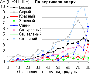 ЖК-монитор AOC I2757Fm, Сдвиг цвета по вертикали