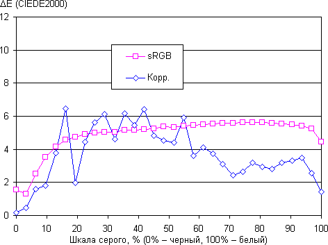ЖК-монитор AOC I2757Fm, дельта E