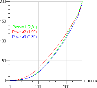 ЖК-монитор AOC I2757Fm, Гамма-кривые
