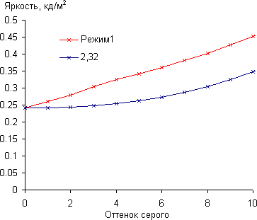 ЖК-монитор AOC I2757Fm, Гамма-кривая, начальный участок