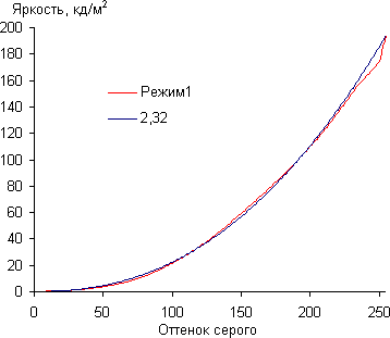 ЖК-монитор AOC I2757Fm, Гамма-кривая