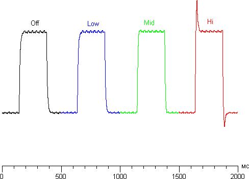 ЖК-монитор AOC I2757Fm, рафики для перехода между оттенками 40 и 60% при различных значениях Overdrive