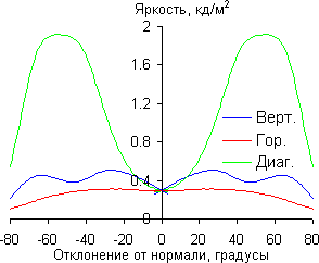 ЖК-монитор AOC I2757Fm, Яркость черного поля